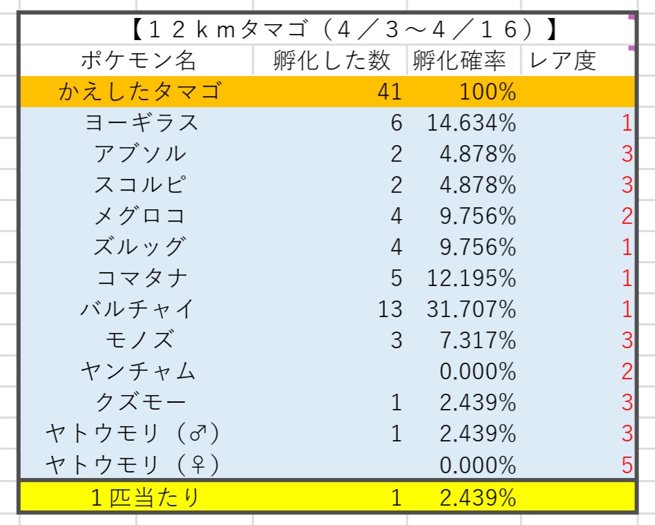 かっちゃん ８ ６ ８gofest札幌 昨日ポケモンｇｏでタマゴから孵化したポケモン一覧てす ９８ ププリン ２と９８ 花飾りピンプクは大当たり もう一体９８ ププリンいるのにタグ付け忘れたので 昨日は２６匹孵化しています ってルリリはそこそこ