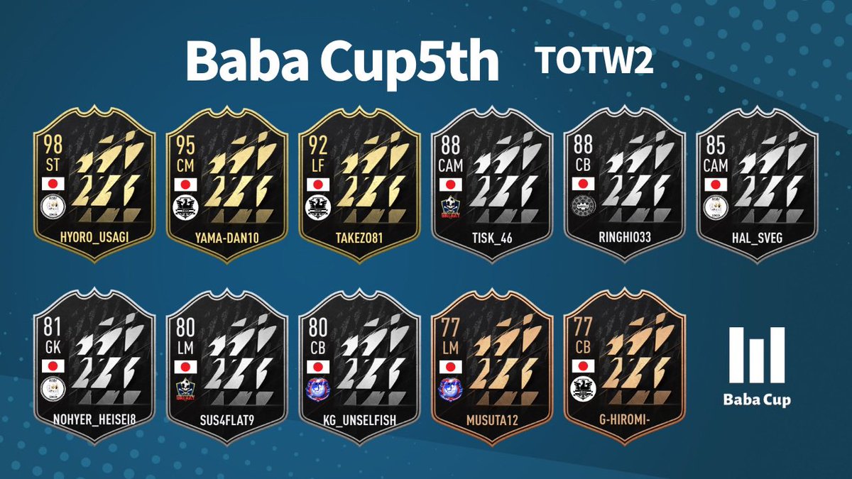 BabaCup 5th TOTW2の発表となります！
受賞者の皆様おめでとうございます！

#FIFA22
#プロクラブ
#BabaCup