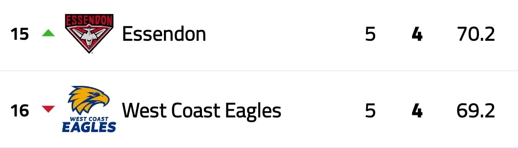 Nothing like moving up on the back of a 48 point loss #GoDons