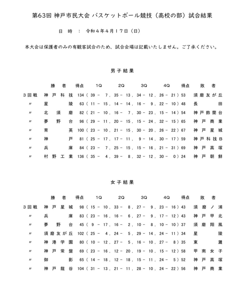 Baske_Break's tweet photo. 第63回　神戸市民大会🏀

4月17日　3回戦　結果

https://t.co/HSHBTIMdgv https://t.co/Mt3gB0od1j