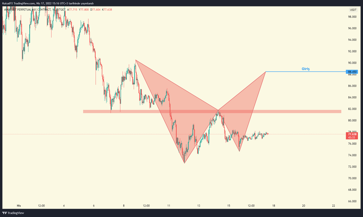 TraderKutsal's tweet photo. #AVAX #AVAXUSDT 1S Bat harmonik
Kırmızı direnç üzerinde kapanış sonrasında işlemi takibe alacağız
#btc #Bitcoin #tradersclubTR @Tradersclubtr https://t.co/737znsjP64