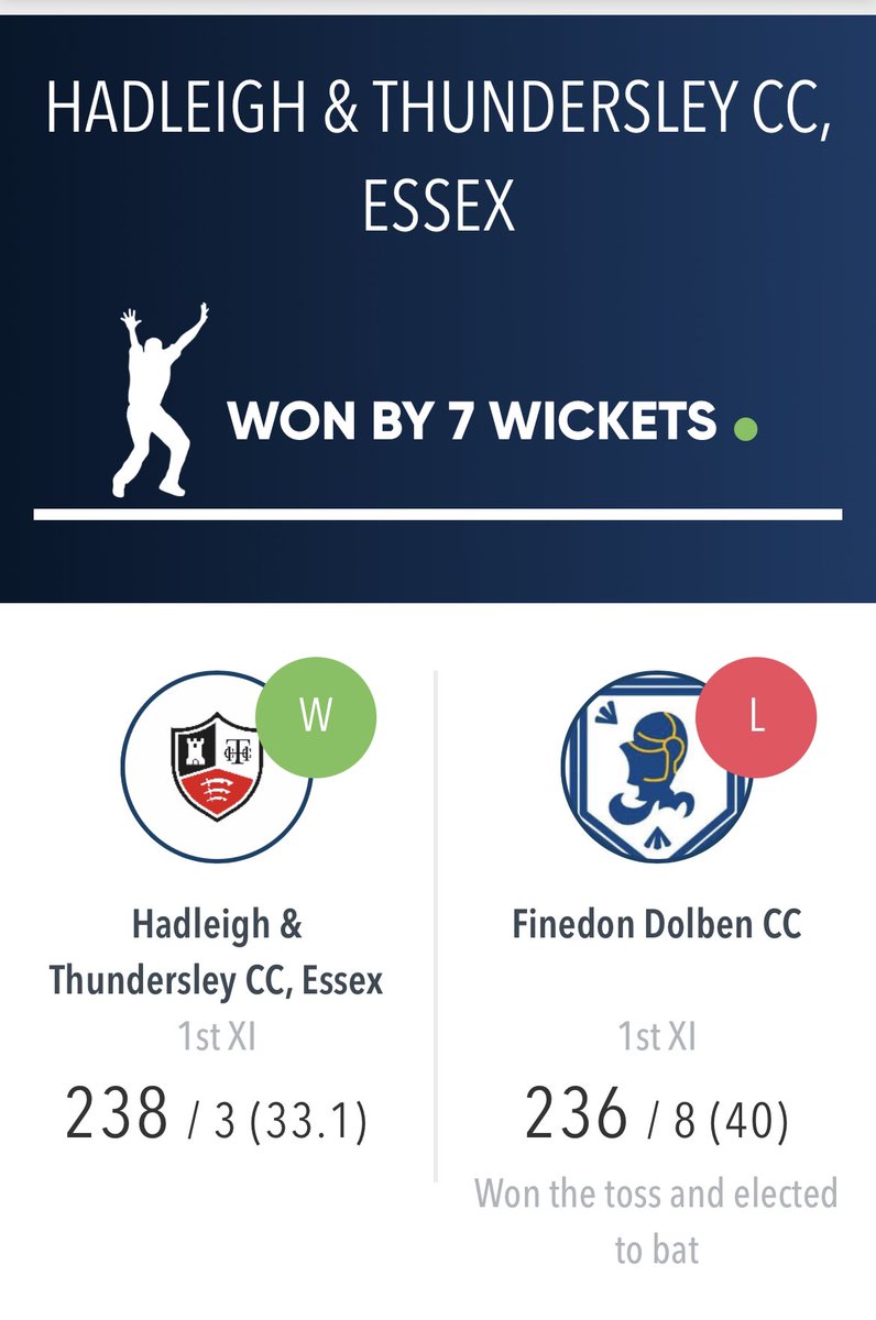 HadleighEssexCC's tweet image. First win of the season for the boys at Hadleigh and Thundersley CC

Great figures for @SamHandley7 4-42 and a fantastic 100* (64) by overseas star Matt Brewster who was superbly supported by @Olz95 53* paved the way for a 7 wicket win!