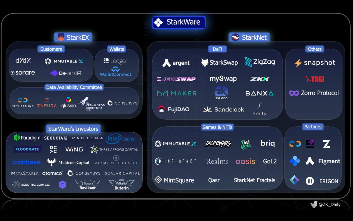 ZK_Daily's tweet photo. Can you imagine the rapid development of an ecosystem in 2 months?
If you look at the tremendous efforts of @StarkWare team, you will not be surprised that there have been an rapidly increasing numbers of projects built on #Starware ecosystem.
#L222 https://t.co/KxQ0U5sFzu