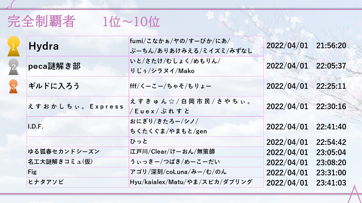 Ano_Code_'s tweet image. 【表彰】
挑戦してくださった皆様に感謝を込めて。二週間ありがとうございました。

#Ano_Code