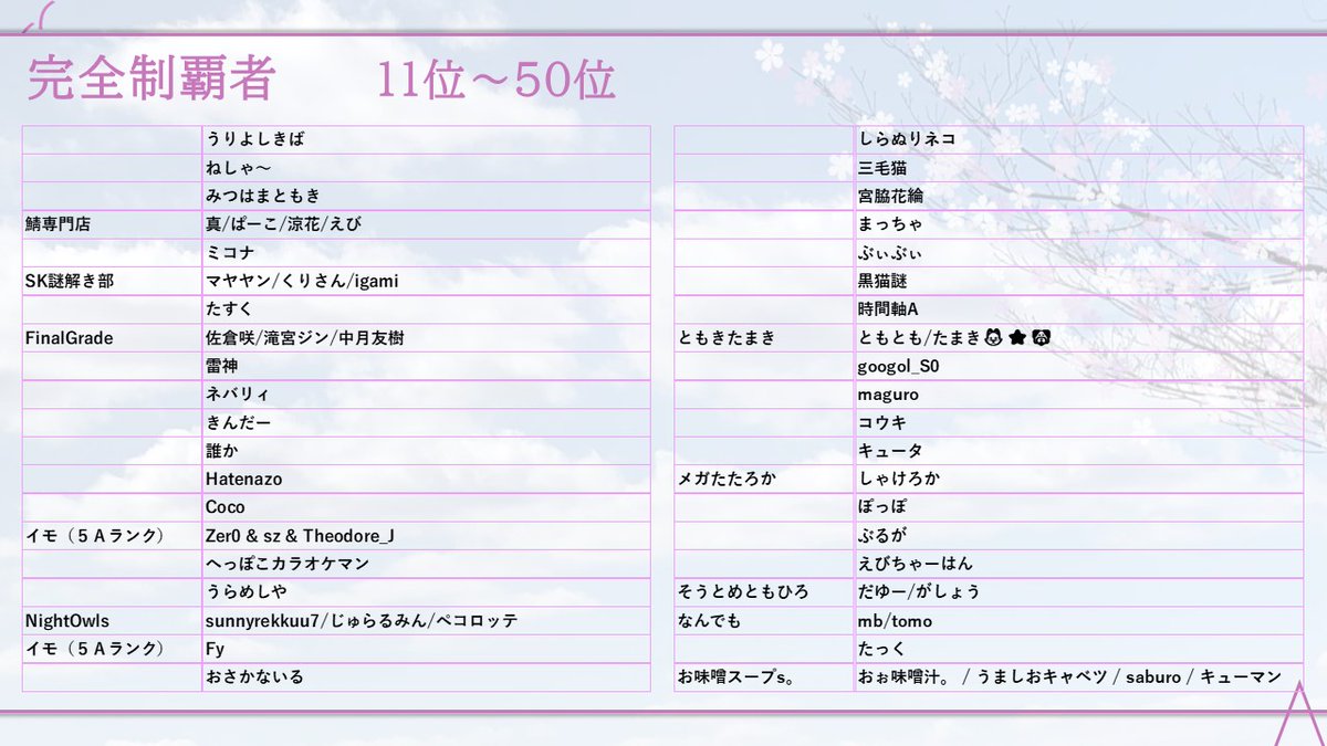 Ano_Code_'s tweet image. 【表彰】
挑戦してくださった皆様に感謝を込めて。二週間ありがとうございました。

#Ano_Code