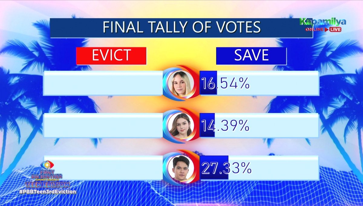 cicicrojo's tweet photo. Congratulations to Stephanie and Rob for surviving three consecutive Eviction Nights. Happy for both of them, but really sad for Stef. Gonna miss watching her.
#PBBTeen3rdEviction #TeamStephanie #TeamDustine #TeamStef #TeamRob https://t.co/sybWIDNh5V