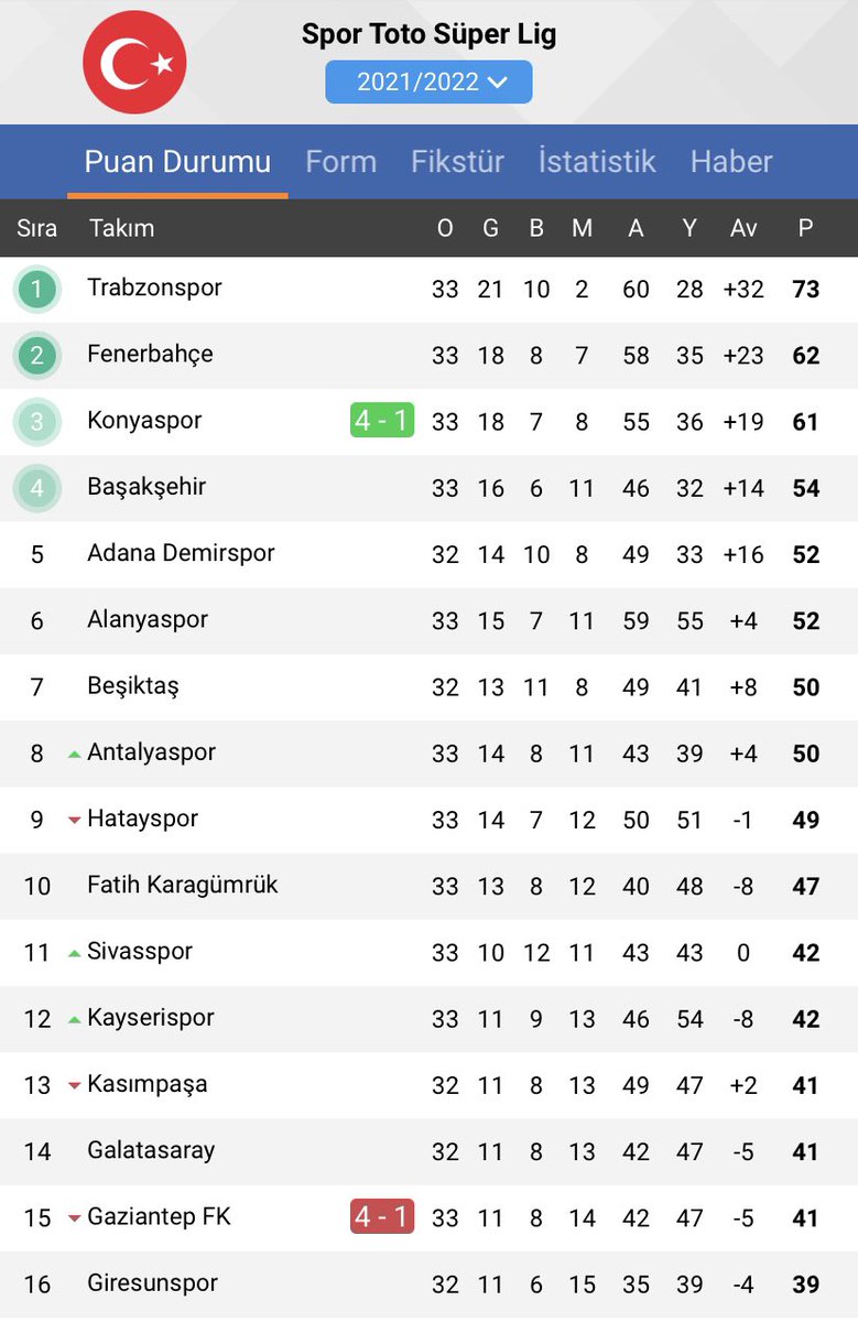 Evimizde çok farklıyız… 💚🤍

Konyaspor’umuz: 4 Gaziantep: 1 

#Konyaspor #İlhanPalut