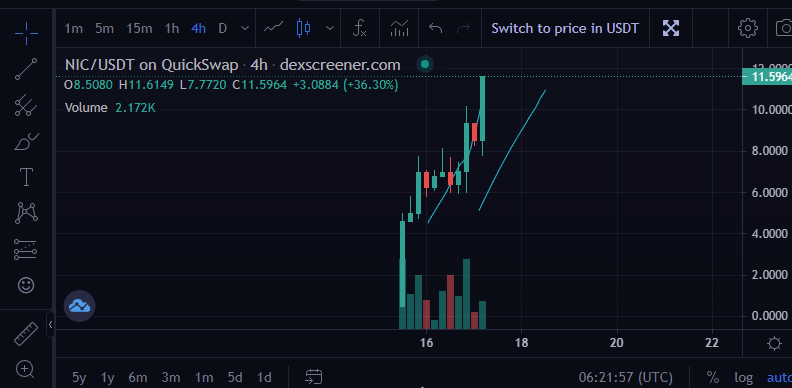 THIS IS INCREDIBLE !!
NIC$ TO THE MOON! 🚀
#play2earn #NFT #Cryptogame #P2EGame