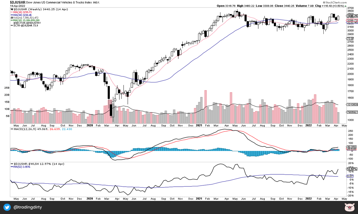TradingDirty's tweet photo. 39 Groups closed above an upward sloping 30W on Friday.

Here are some groups potentially setting up for a push higher.

I've marked up nonferrous metals.

#stageanalysis #stockcharts https://t.co/d5pnKjoFHy