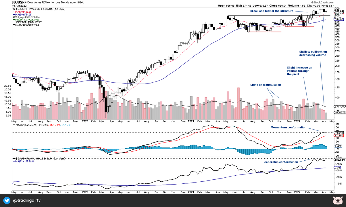 TradingDirty's tweet photo. 39 Groups closed above an upward sloping 30W on Friday.

Here are some groups potentially setting up for a push higher.

I've marked up nonferrous metals.

#stageanalysis #stockcharts https://t.co/d5pnKjoFHy