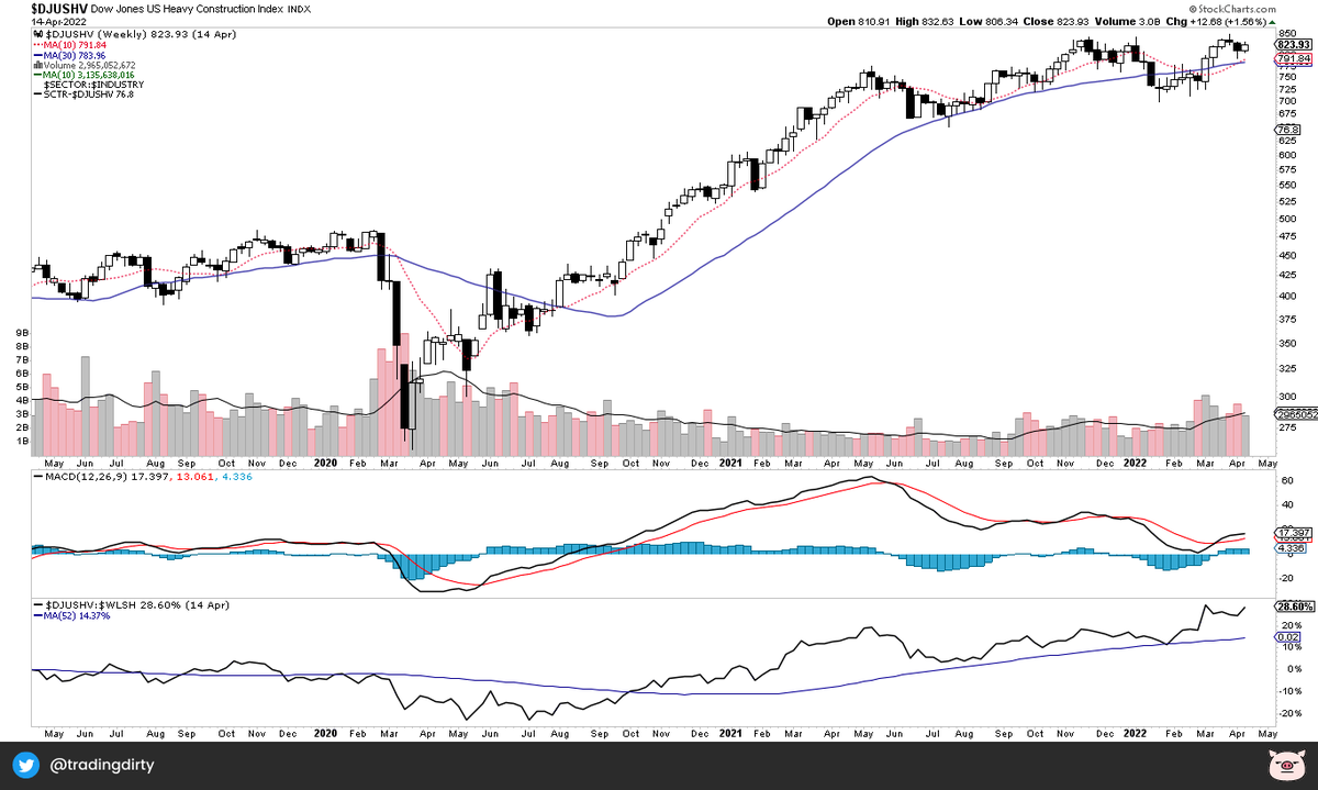 TradingDirty's tweet photo. 39 Groups closed above an upward sloping 30W on Friday.

Here are some groups potentially setting up for a push higher.

I've marked up nonferrous metals.

#stageanalysis #stockcharts https://t.co/d5pnKjoFHy