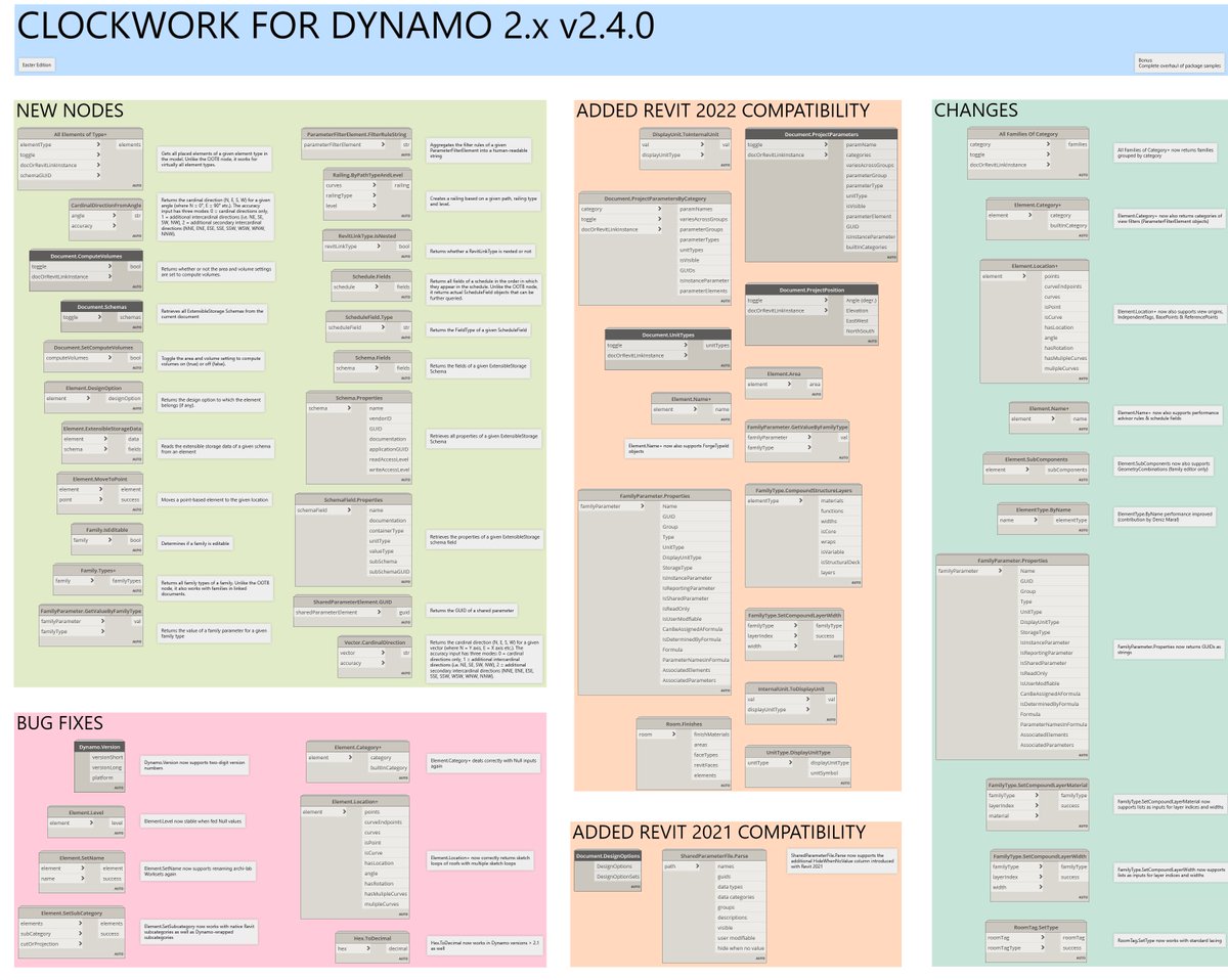 Clockwork for #DynamoBIM v.2.4.0 released: 21 new nodes, 7 bugfixes, 10 improved nodes and updates to 16 nodes for full compatibility with Revit 2022.1 / Dynamo 2.12. Yes, I know, it's been a while. github.com/andydandy74/Cl…