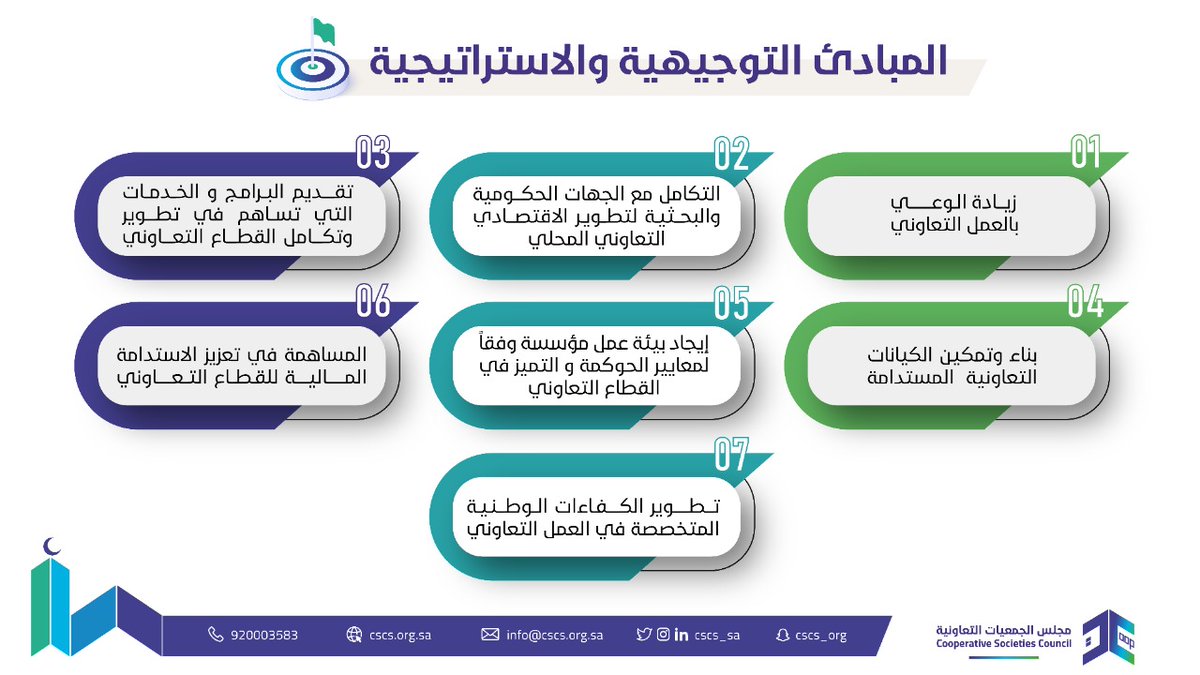 #مجلس_الجمعيات_التعاونية يعمل 
وفق العديد من المبادئ التوجيهية والاستراتيجية .