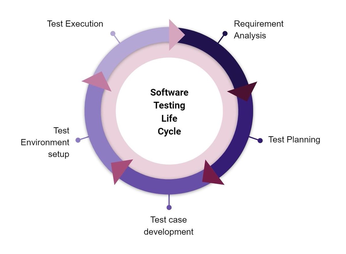 hrunicode's tweet image. Software Testing Life Cycle- Different Stages of Testing.
unicodetechnologies.in/blogs/software…
#SoftwareTestingLifeCycle #SoftwareTesting #SoftwareTestingCourse #softwaretestingjobs #UnicodeTechnologies