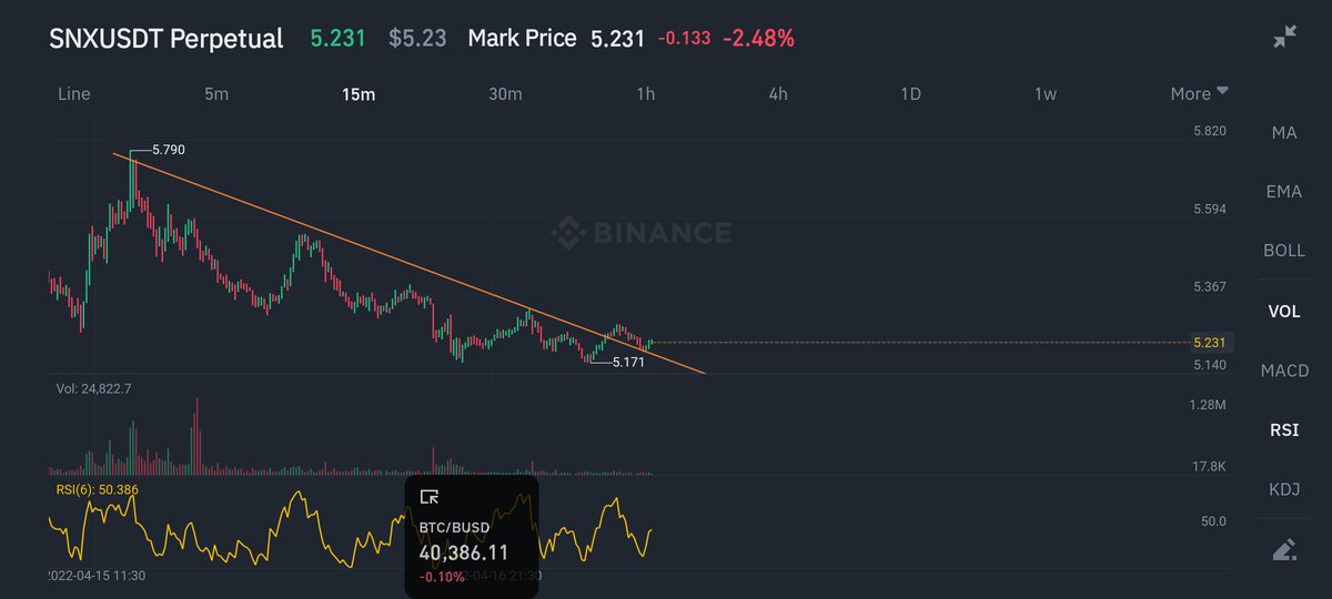 Snx Kırılım ardından retest geldi btc anlık hareket yapmaz ise yürür 
Hedefler:5.32$ 5.37$ 5.52$