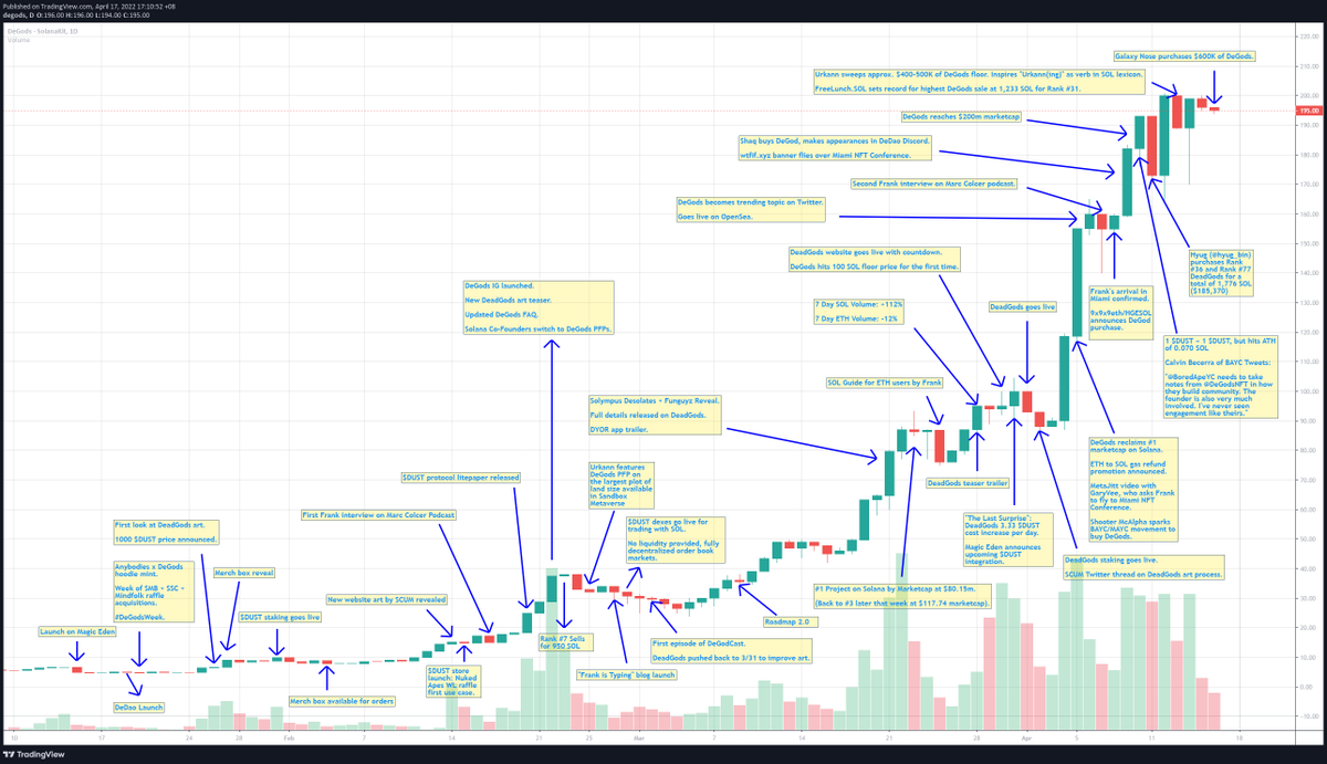 Welp, went ahead and did the whole <a href="/DeGodsNFT/">DeGods</a> price chart update in one night 😂 This is DeWay.

FYI:

- I had to skip a bunch of events to fit everything in. 
- No guarantees of 100% accuracy but did the best I could with my journalism experience and no editor 😆