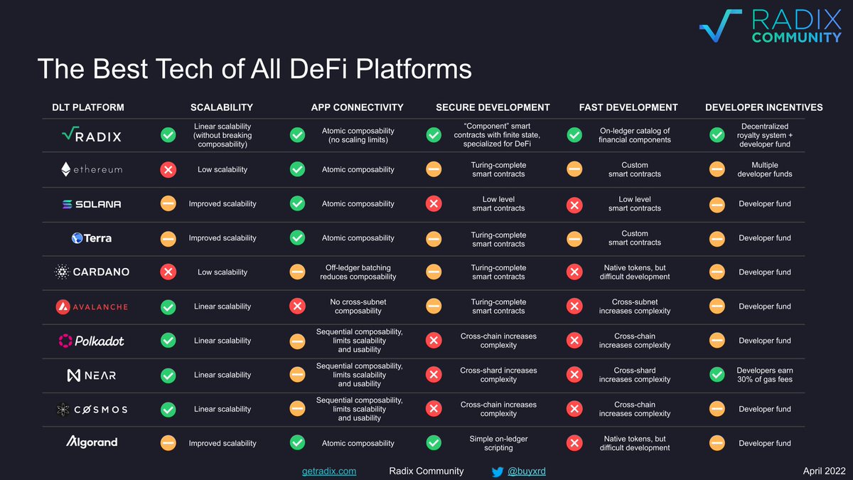 RedReddington69's tweet photo. #RadixTop1DeFi 

$XRD is the best network out there because it will offer things that $NEAR $MATIC $ALGO and other layer1 can only dream about! https://t.co/OoiXMg0Vo7