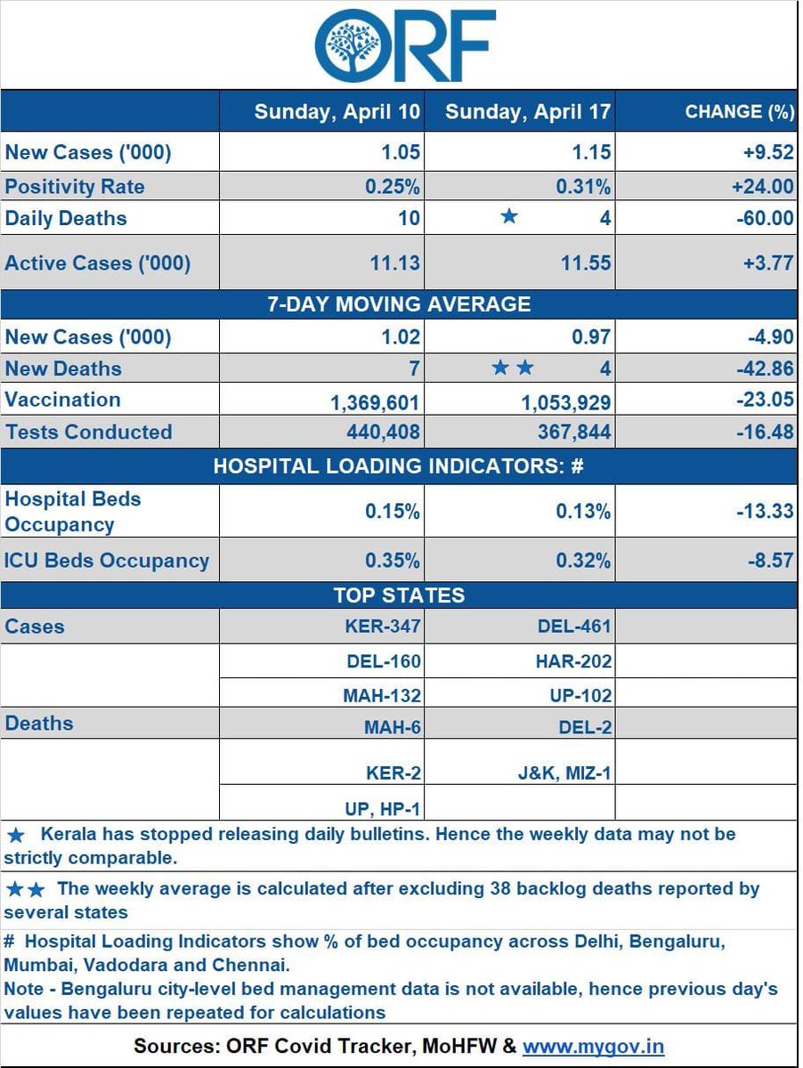 samirsaran's tweet photo. #IndiaCovid19 #SundayUpdate
#PosRate: πΌ .31% (.25%)
#Deaths 4 π½ 60%
#NewCases 1.15K πΌ 9.5%
#Active 11.55K πΌ 3.8%
#7DayAvg
#NewCases π½ 4.9%
#Deaths π½ 43%
#Vaccines π½ 1.05 M/D
#HospitalLoad*
Beds π½ .13%π€πΌ
ICU π½ .32%π€πΌ
Backlog deaths: π½ 38
https://t.co/kqf3Dhcqqj https://t.co/DamL45hyen