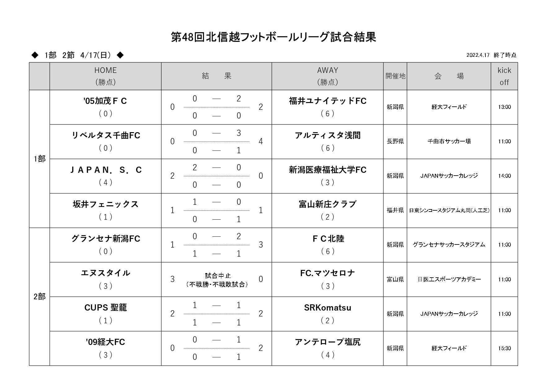 北信越フットボールリーグ Hfl Soccer Twitter