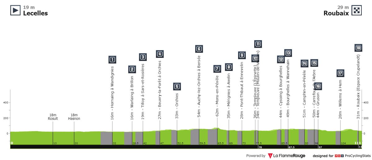 #TeamESPciclismo 🇪🇦| ¡En 15 minutos comienza la #ParisRoubaix junior #Ncup! 🙌

➡️ Martí, Rosado, Lospitao, Pérez, Cepa y Zabala serán los 6 representante de la Selección Española.
➡️ Aguardan 111 km con 17 tramos adoquinados.

<a href="/ciclistacofidis/">Cofidis Likes Ciclismo</a>
