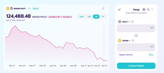 NutboxT's tweet photo. (04/17) PNUT(BEP-20) Price, Total PNUT-BNB LP balance &amp; value

https://t.co/HJSre2K2hw https://t.co/vpKHrViH9L