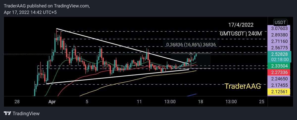 TraderAAG's tweet photo. #GMT/USDT break the Bullish Peanut Pattern upwards in 4-Hour TF!
🔥 16.86% so far!
$GMT is almost near my expected target of 20%.
Hope you all made a good profit from my entry.
#gmtusdt @GMT_Token #GMT_token https://t.co/Ntx1LXW8vc