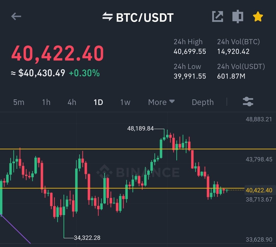 rentdueeeeee's tweet photo. We might finally see 52k🌚 $btc

#cryptowithchummie https://t.co/CPgAQ7stmK