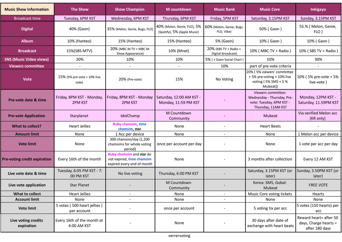 verrervoting's tweet photo. [Music Show Information/ 음악방송 안내 ]

Hi, verrers!
베러들 안녕하세요!

Do take note this criteria for every music show!
모든 음악방송에 이 기준을 유의하세요!

Lets do our best for VERIVERY 💜
베리베리를 위해 최선을 다합시다 우리💜

#VERIVERY #베리베리 https://t.co/UczVq2Myrb