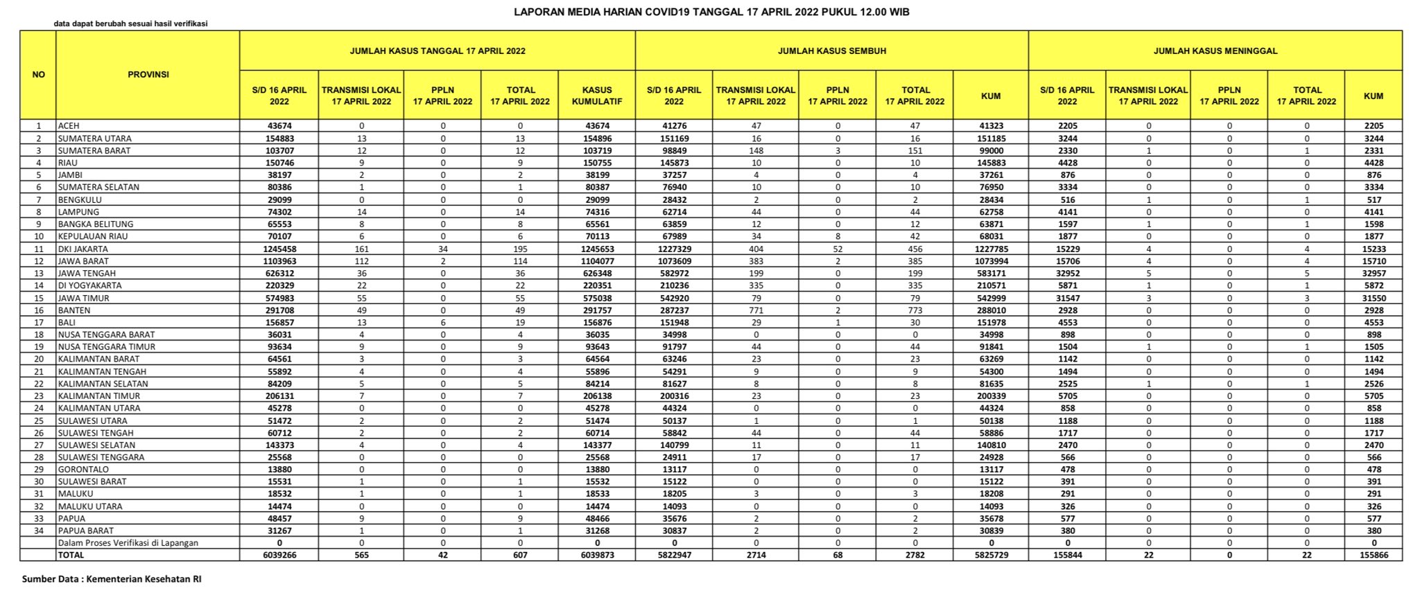 Nuice Media on Twitter: “Jakarta tops the list with only 195 new cases