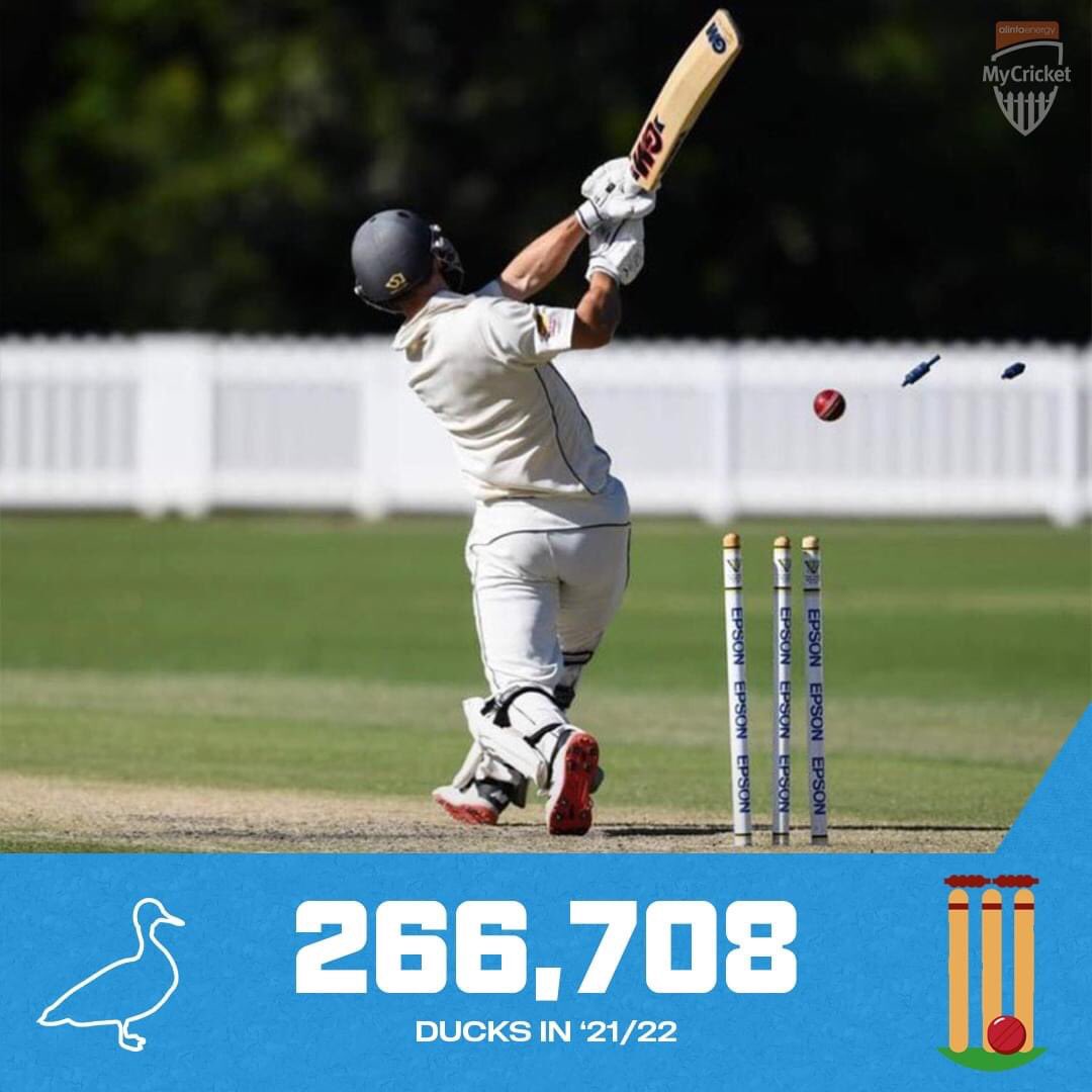 PlayCricketAU's tweet image. Of the 1.41M wickets to fall in Australian cricket this season, 18.91% didn't trouble the scorers 🦆