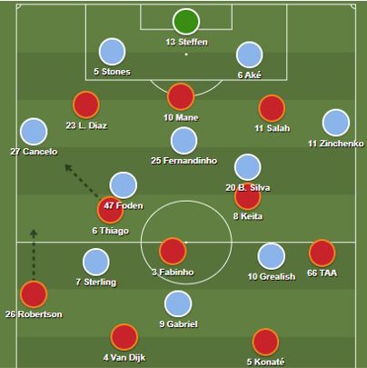 josecoboreyes's tweet photo. Análisis sobre la salida del #ManCity y la presión del #Liverpool. Ajustes muy interesantes:
➡️City inicia con salida 4-1-2, con B. Silva bajando más que Foden
➡️Liverpool presiona a los centrales y Fernandinho con los 3 atacantes
➡️Especial atención sobre Cancelo https://t.co/2Wk8eTdQH5