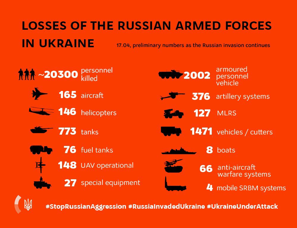 Mfa Of Ukraine Information On Russian Invasion Losses Of The Russian Armed Forces In Ukraine April 17 T Co Fjsr11dj2t Twitter