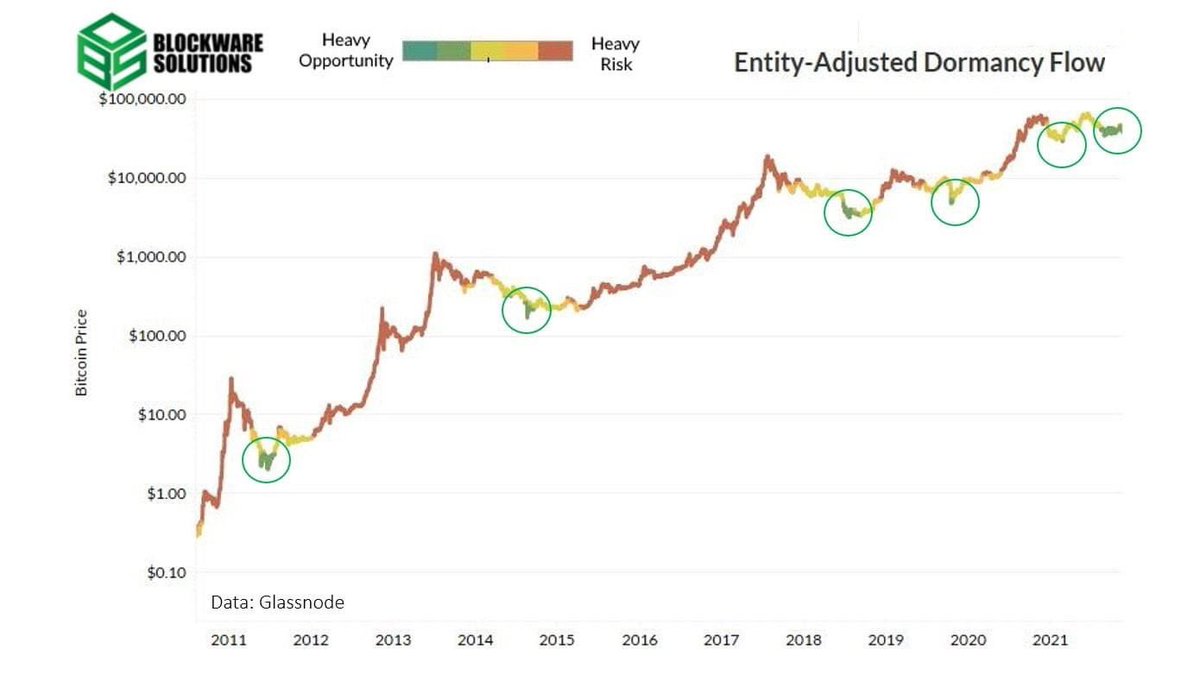 TCryptoStomri's tweet photo. เพียงไม่กี่ครั้งที่ #Bitcoin มาถึงจุดที่เป็นโซนแห่งโอกาสทอง Heavy Opportunity นี่เป็นระยะเวลาที่ยาวนานที่สุดที่ #Bitcoin อยู่ในโซนนี้ (จุดเขียวเป็นโอกาสในการซื้อ) - ที่มา Will Clemente https://t.co/AXiz1co76u