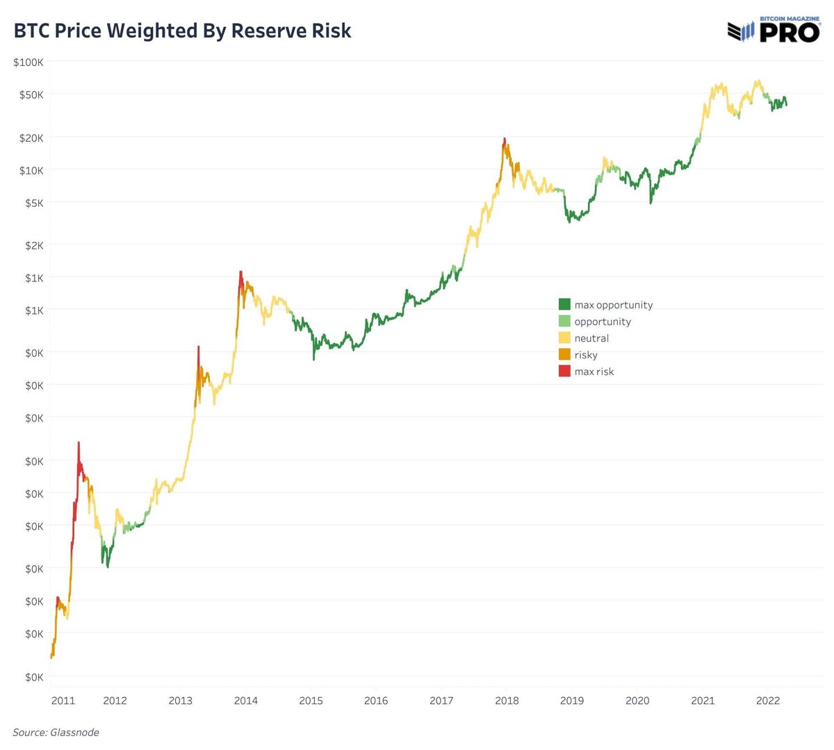 TCryptoStomri's tweet photo. เพียงไม่กี่ครั้งที่ #Bitcoin มาถึงจุดที่เป็นโซนแห่งโอกาสทอง Heavy Opportunity นี่เป็นระยะเวลาที่ยาวนานที่สุดที่ #Bitcoin อยู่ในโซนนี้ (จุดเขียวเป็นโอกาสในการซื้อ) - ที่มา Will Clemente https://t.co/AXiz1co76u