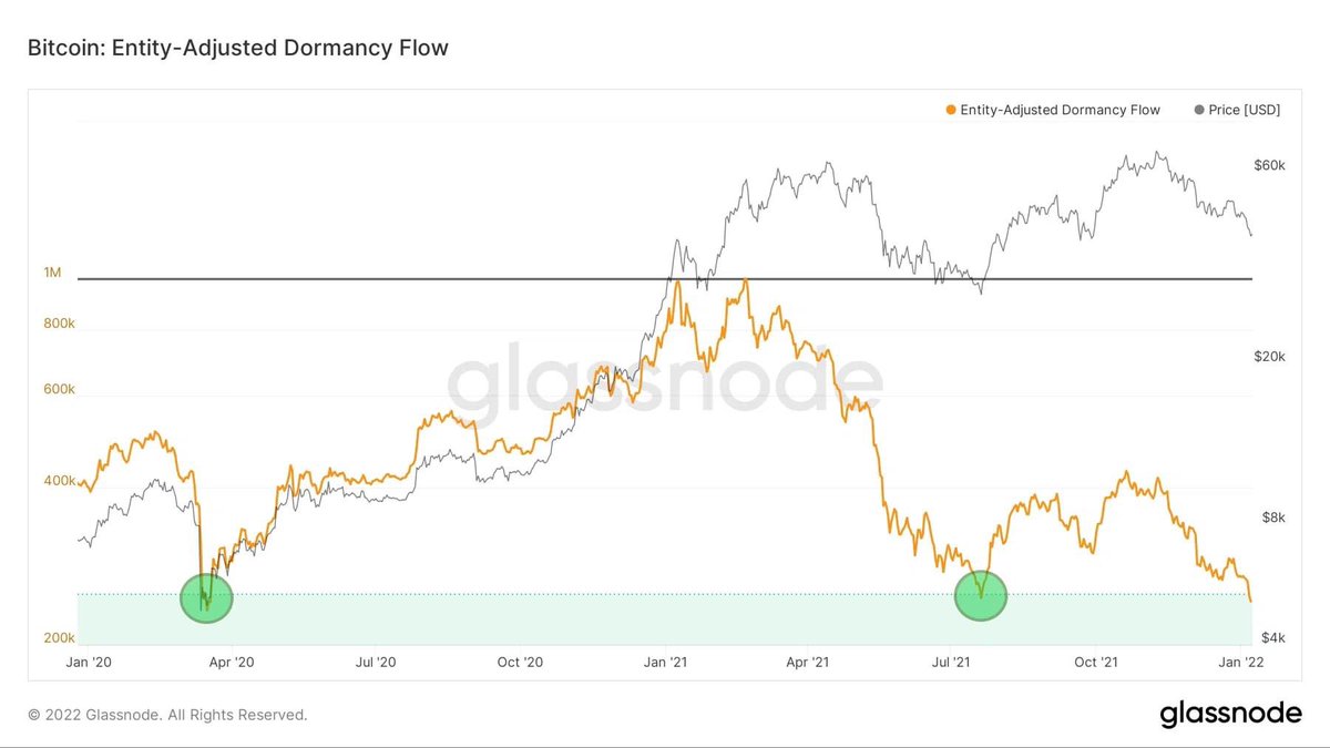 TCryptoStomri's tweet photo. เพียงไม่กี่ครั้งที่ #Bitcoin มาถึงจุดที่เป็นโซนแห่งโอกาสทอง Heavy Opportunity นี่เป็นระยะเวลาที่ยาวนานที่สุดที่ #Bitcoin อยู่ในโซนนี้ (จุดเขียวเป็นโอกาสในการซื้อ) - ที่มา Will Clemente https://t.co/AXiz1co76u