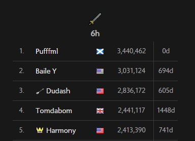 Pufffml's tweet photo. Rank 1 Attack day and 6 hour https://t.co/aR6QjYxVRS