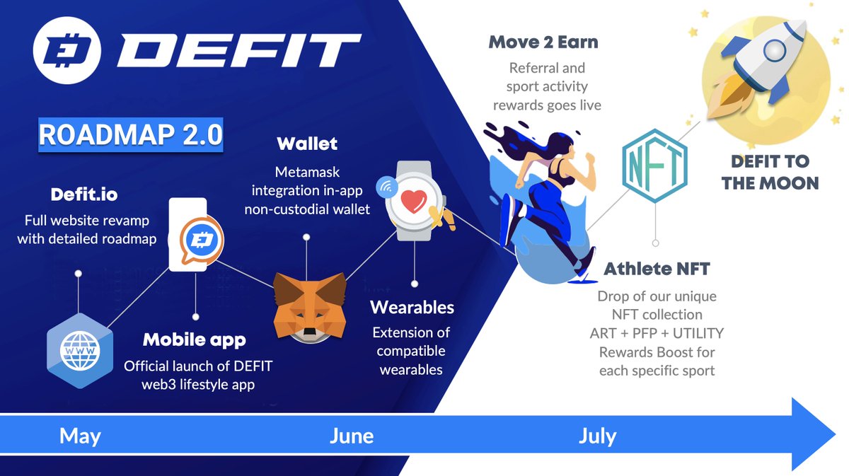 When we tell you this quarter will be the most exciting we've ever had 💥🤩🏆 #DEFIT is making moves and gearing up to launch 👇

1⃣ New website
2⃣ New mobile app
3⃣ More wearables integration
4⃣ #MoveToEarn rewards
5⃣ Art + PFP + Utility #NFT collection 

LFG 🚀🚀🚀