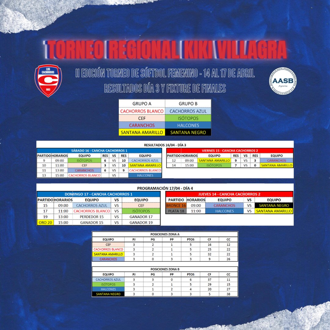CachorrosSalta's tweet photo. #Sóftbol🥎 / TORNEO KIKI VILLAGRA

Finalizada la tercera jornada les compartimos resultados y programación de los juegos finales.

¡LOS ESPERAMOS PARA VIVIR LA ÚLTIMA JORNADA!

#PasiónTricolor🔵⚪🔴 https://t.co/ftaW7H6laz
