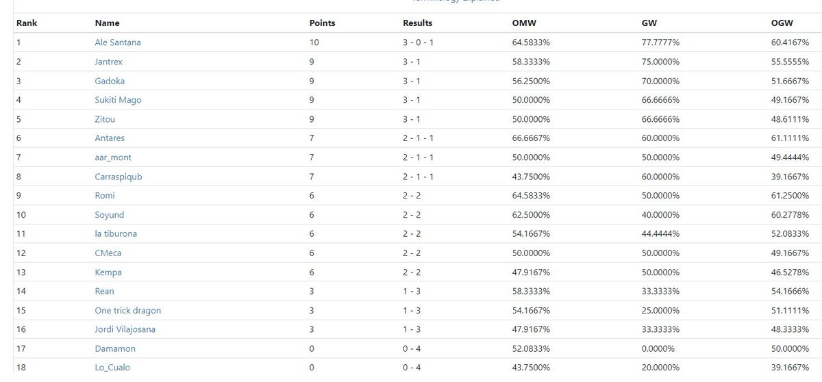 AchoDigimones's tweet photo. Dejamos por aquí los Standings Finales del AchoTorneo Festivo Primaveral.
El top ha sido 
- Yellow Hybrids
- Blue Hybrids
- Yellow Hybrids
Enhorabuena a los ganadores y gracias por participar, espero que os lo hayáis pasado bien. https://t.co/H7NV6cCkNt