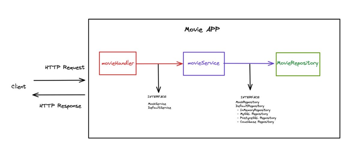 golangch's tweet image. An interesting article about &quot;How to build a Movie API with Separated Layered Architecture using Go&quot;
#golang

go4.li/Lp4p0w