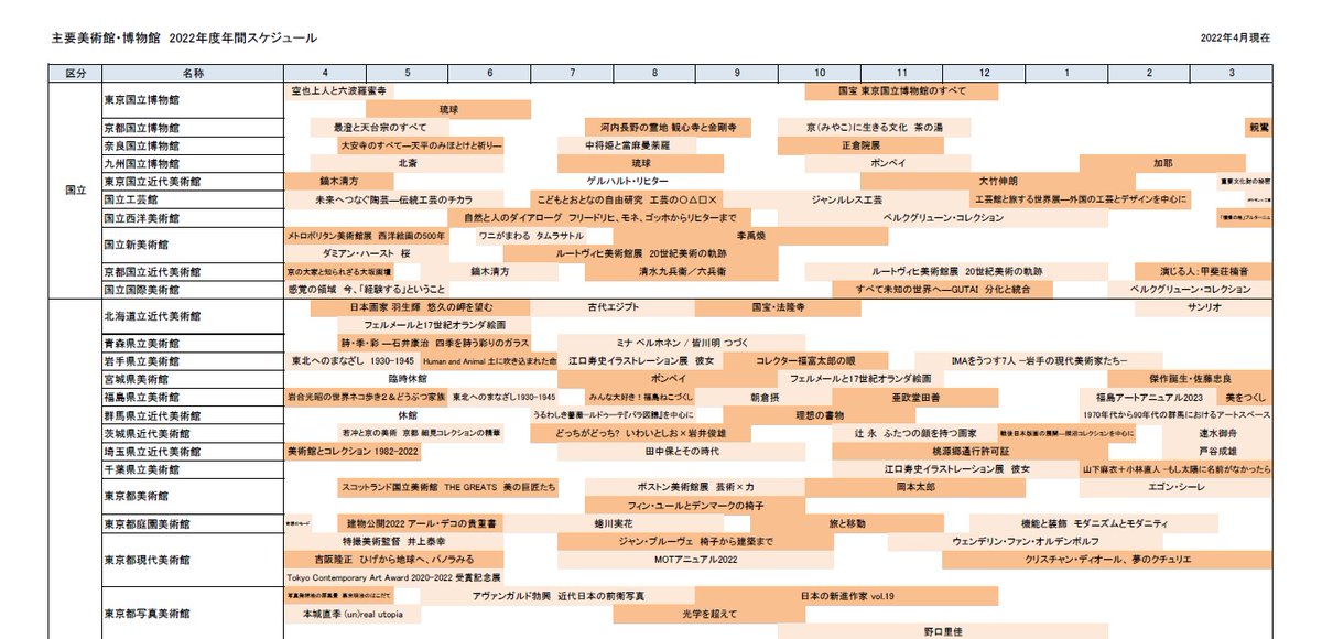 tomoharu_hara's tweet photo. 主要な美術館・博物館の、2022年度年間スケジュールをまとめました。
TwitDocというファイル共有サービスに、エクセルデータも掲載。サイトのFileからダウンロードいただけます。
どうぞご査収ください。
https://t.co/wukBaUimeF https://t.co/qPuPF5OJrd