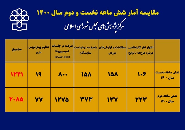 rcmajlis_ir's tweet image. طی شش ماهه دوم سال ۱۴۰۰، در مجموع  ۲۰۸۵مورد اقدام توسط کارشناسان #مرکز_پژوهش_های_مجلس صورت گرفته که نسبت به نیمه نخست سال۱۴۰۰ (۱۲۴۱ اقدام)، بیانگر رشد ۶۸ درصدی است.