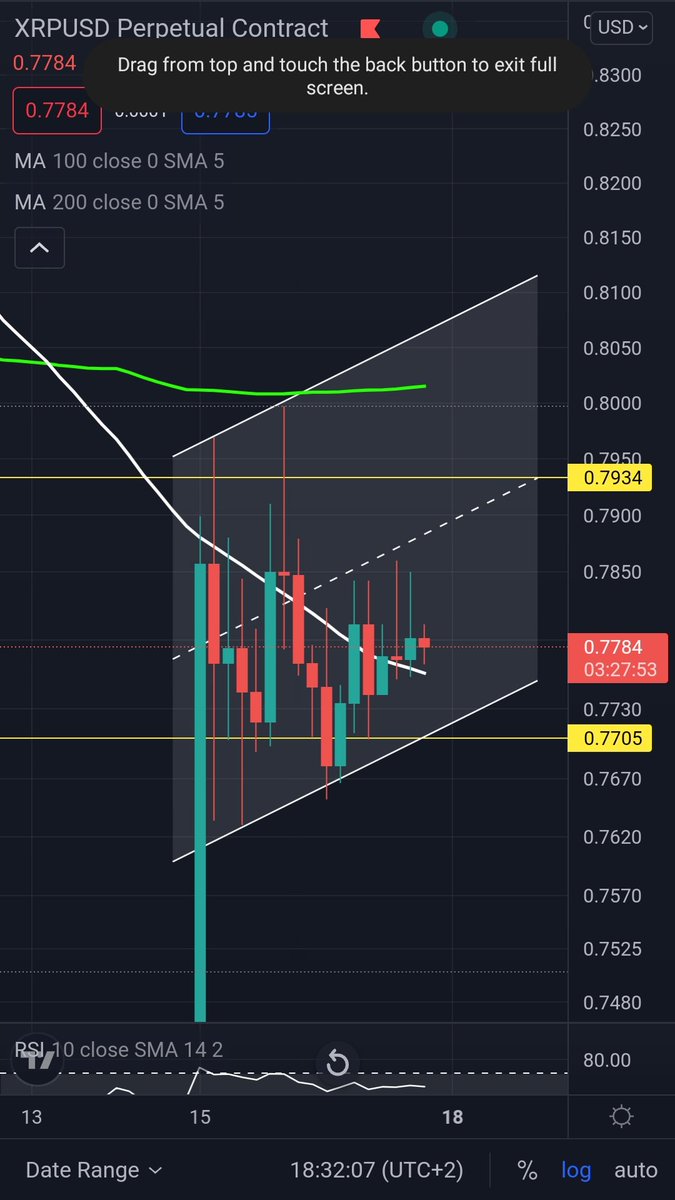 XRP on the 4h rejected numerous times over a couple days by this 100 MA but mysteriously creeping past and closing atleast 1 4h candle above it
This weekly close will be a HUGE deciding factor in what path XRP follows https://t.co/UXUFuFYVgZ