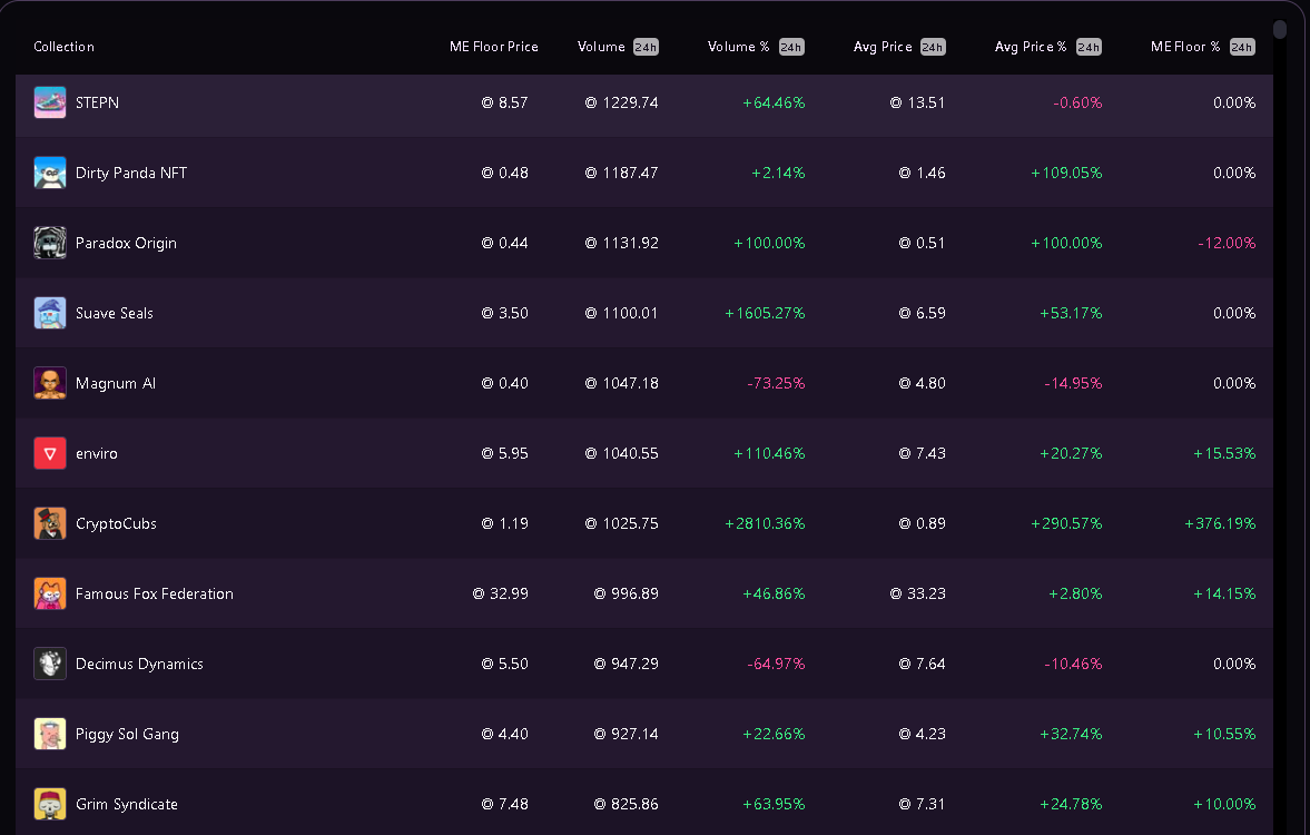 cryptocubs_io's tweet photo. healthy 2800% increase in volume 

🤝 https://t.co/w4c2uWWjsv