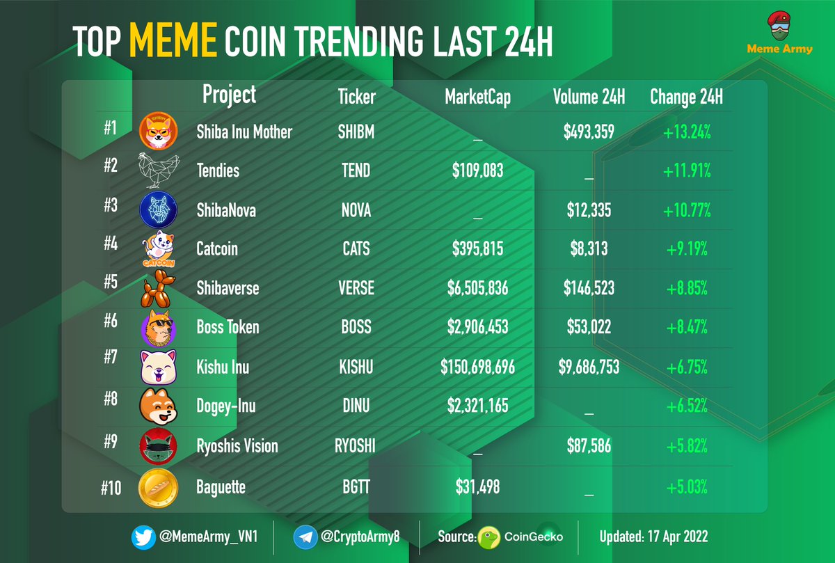 🔥TOP #MEME COIN TRENDING LAST 24H🥳

🥇<a href="/SHIBM_TOKEN/">Shiba Inu Mother(SHIBM)</a> $SHIBM
🥈<a href="/TENDIES/">Tendies</a> $TEND
🥉<a href="/ShibaNovaDefi/">ShibaNova DeFi</a> $NOVA
<a href="/CatcoinERC20/">Cat Coin ERC20</a> $CATS
<a href="/shibaverse_io/">Shibaverse Metaverse ETH</a> $VERSE
<a href="/Boss__Token/">Boss Token</a> $BOSS
<a href="/InuKishu/">Kishu Inu</a> $KISHU
<a href="/dogey_inu/">Dogey-Inu $DINU</a> $DINU
@Ryoshis_Vision $RYOSHI
@BaguetteToken $BGTT

#NFT #GameFi #Metaverse #MemeArmy