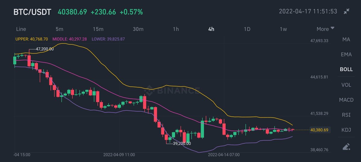 CryptoCendon's tweet photo. #Bitcoin Bollinger bands squeezing, big move ahead👀 $BTC https://t.co/XRme2fU4kQ