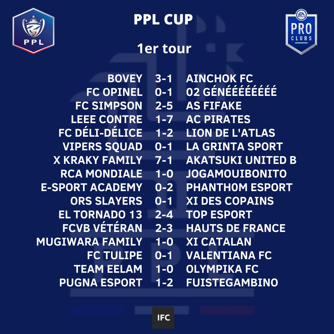 Ligue_PPL's tweet photo. 🇫🇷PPL CUP🇫🇷
Voici les résultats du 1er tour de la #PPLCup saison 10
#esports #FIFA22 #france #ps4 #LiguePPL #ClubPro @RTduCP @rtducp1 @ClubPro_FR @ILOVEPROCLUB1 @GamingRTweeters @GamingRoomSAS @IFC_Project @Migraf591 https://t.co/7gnip1tHim