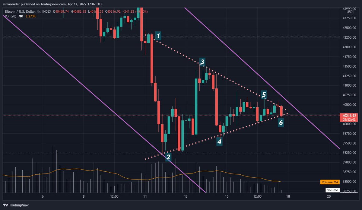 Capt_Crypto7's tweet image. Textbook Symmetrical #Triangle.
Textbook says that triangles are 'usually' #ContinuationPatterns
so
Will we see a continuation towards the $37,000 levels in #Bitcoin or is this triangle going to be a reversal one?!
#TechnicalAnalysis #TA #CryptoTA #Bitcoin #بتكوين #تحليل_فني