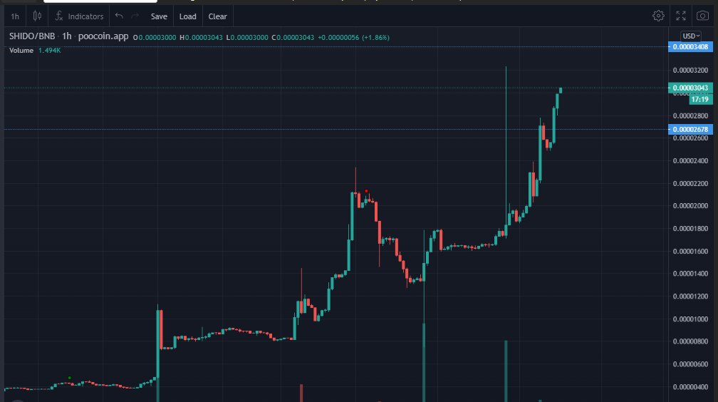 0neken1's tweet photo. from $1M mcap to $1.5M mcap @Shido_Inu 🔥
still early to get in | listing on uniswap on 22nd april

i bought some since $200k mcap and continue buying in every dip

#100xgem #memecoin #bsc #eth 
https://t.co/6Brjb0KwrH https://t.co/re5LG4rFYJ