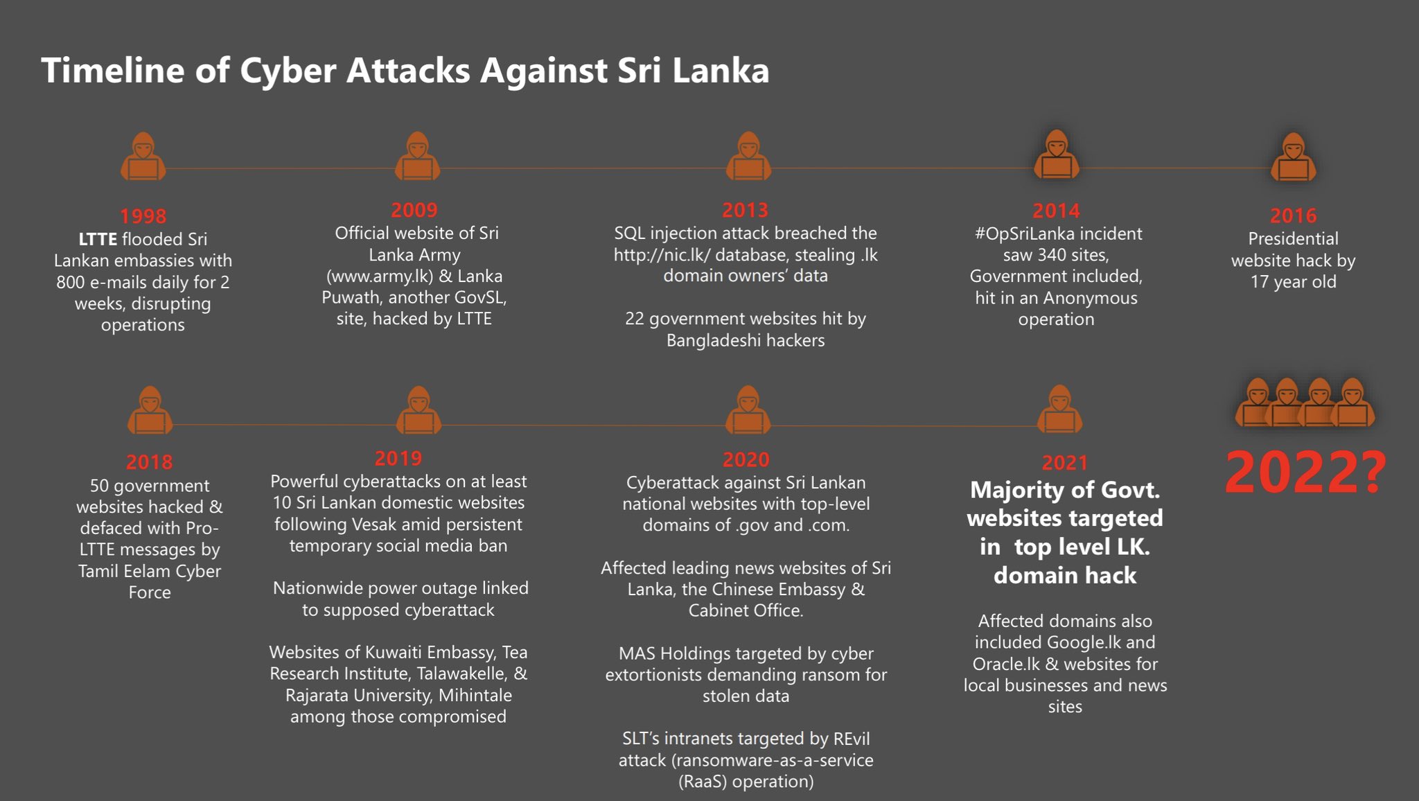 Cyberattacks on Sri Lanka websites - Asela Waidyalankara